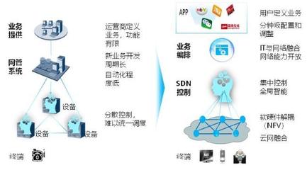 以SDN/NFV為關鍵技術，驅動網絡產品技術研發與架構重構